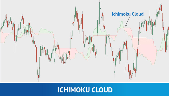 nuage ichimoku, indicateurs techniques