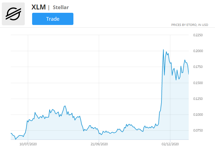 XLM价格走势图