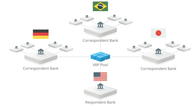 تقنية ripple xrp