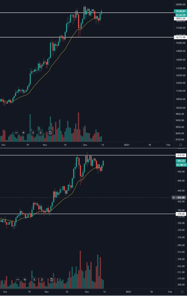 $ BTC و $ ETH (الرسوم البيانية اليومية) بمقاومات أسبوعية