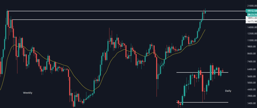 تحوم BTC حول أعلى مستوى أسبوعي