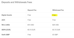 Coinbase Pro oferece taxas de retirada GRATUITAS para ativos digitais como Bitcoin
