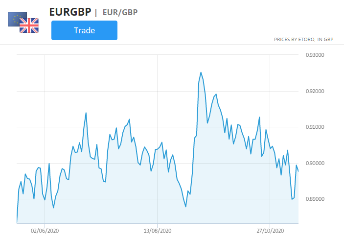 eur / gbp货币对图表，最佳交易市场