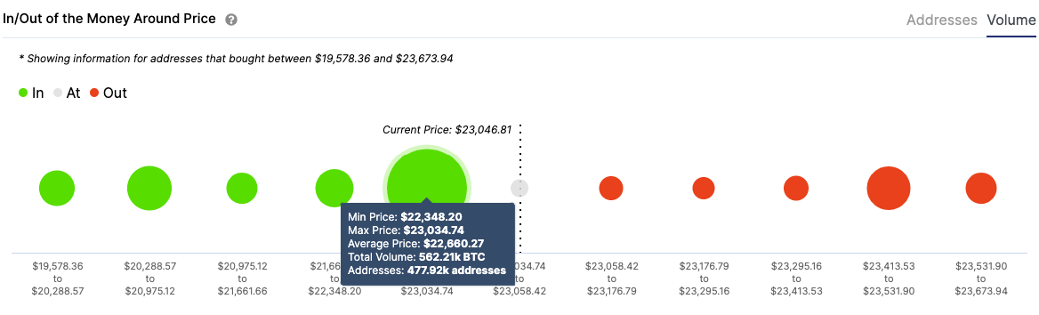 مخطط حجم BTC / USD 122220