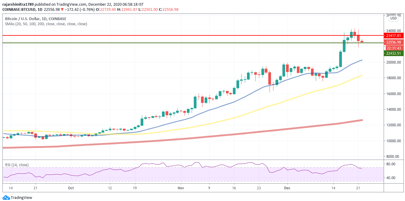 BTC / USD - الرسم البياني اليومي 122220