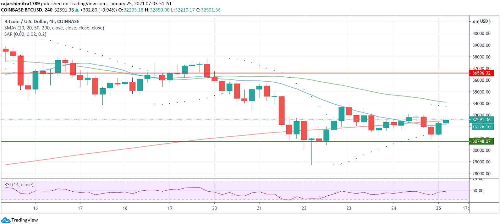 gráfico de 4 horas btc / usd 012521