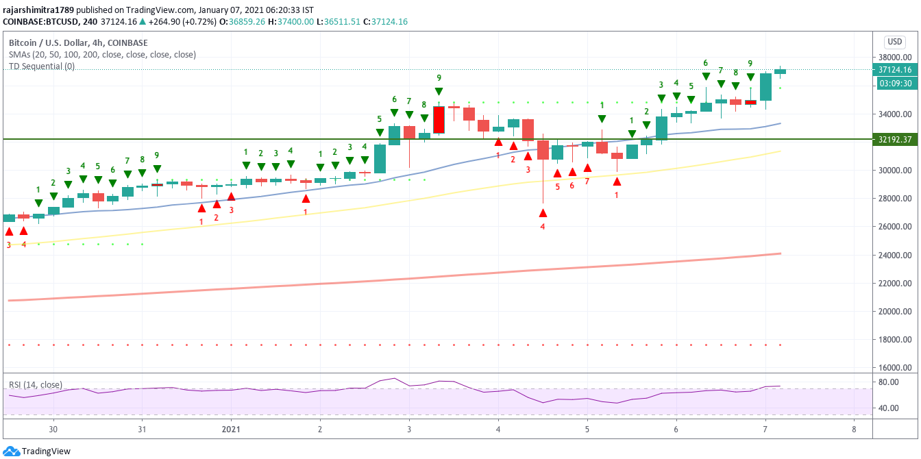 btc / usd 4小时图010721