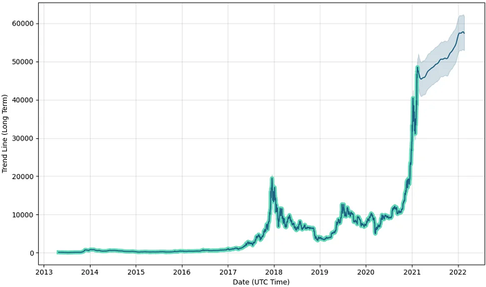 gráfico de previsão de preço bitcoin