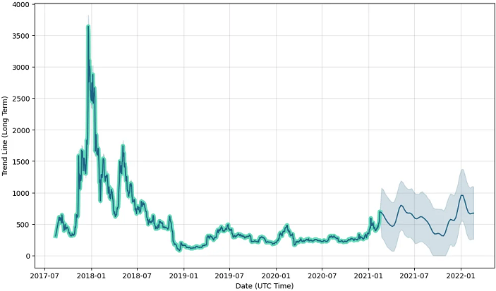 gráfico de previsão de preço à vista de bitcoin