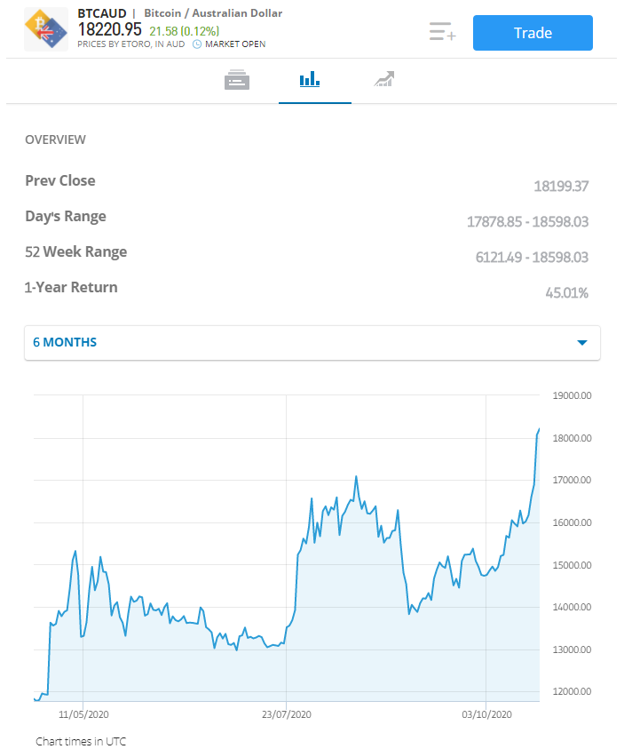 btc / aud图表，澳大利亚在线交易