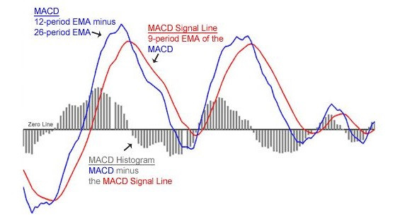 مخطط MACD