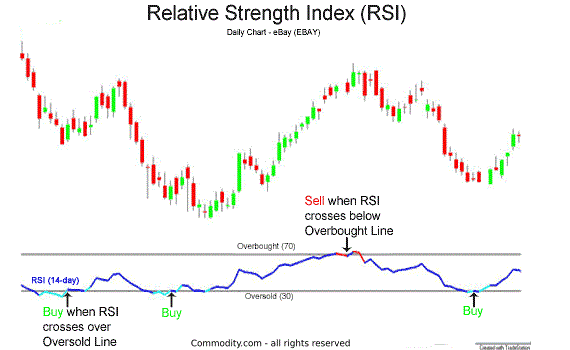 مخطط rsi