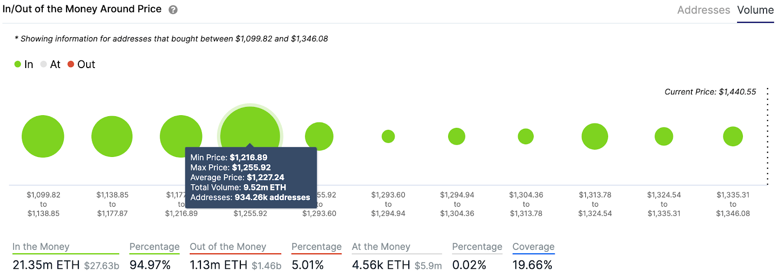 graphique de volume eth / usd 012521