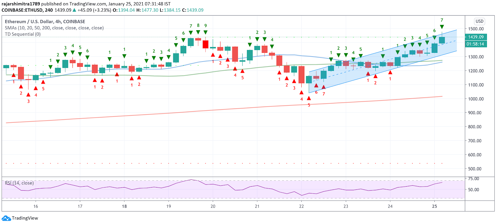 graphique de 4 heures eth / usd 012521