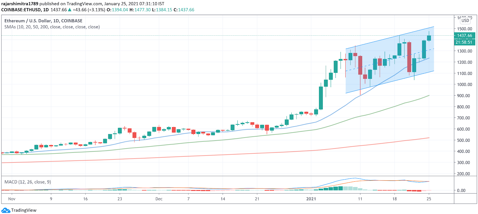 graphique journalier eth / usd 012521