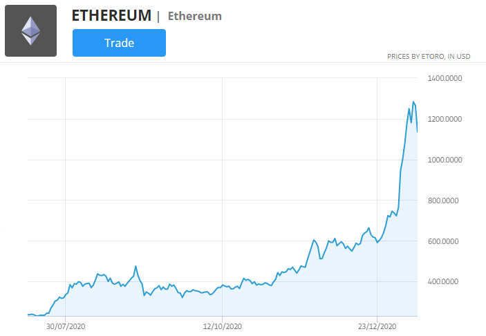 gráfico de preços ethereum