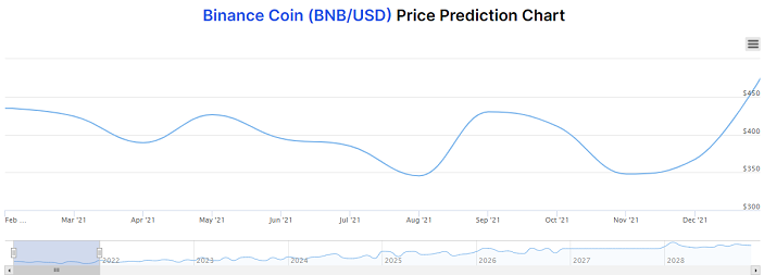 币安硬币价格预测图
