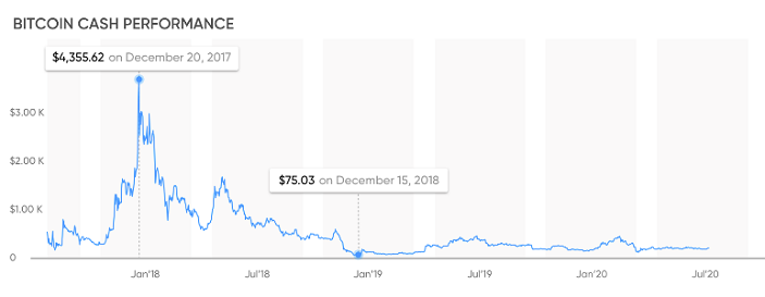 desempenho de dinheiro bitcoin