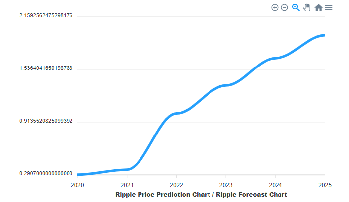 XRP价格预测图