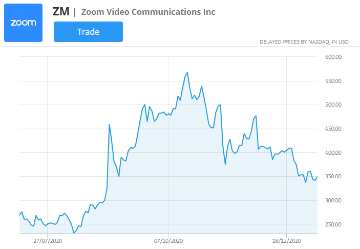 zoom graphique des cours de l'action