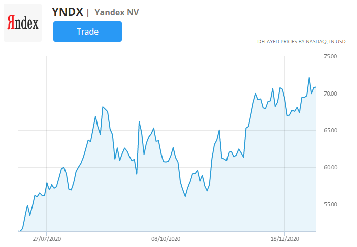 Graphique de cours de l'action yandex