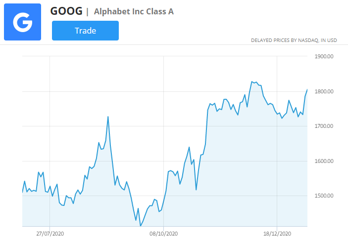 graphique de cours de l'action google