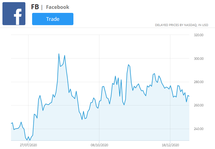 graphique de cours de l'action facebook