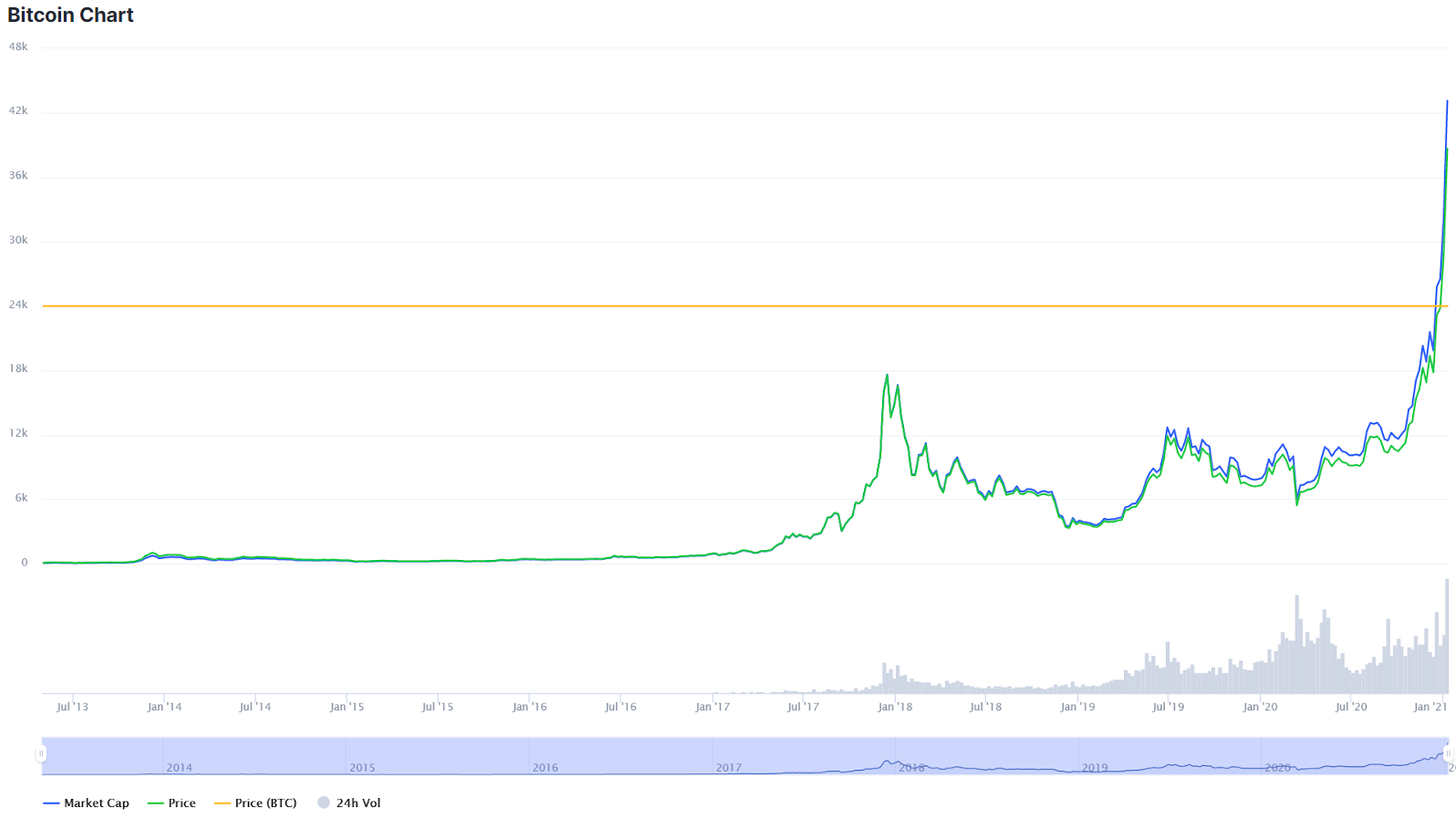 temps bitcoins