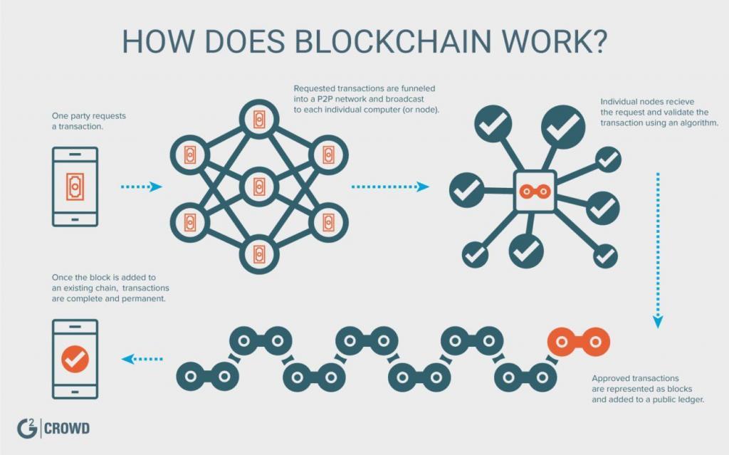 o que quer dizer blockchain